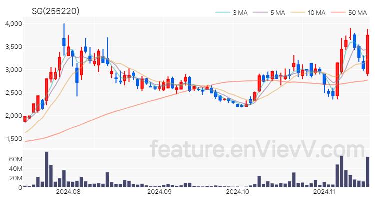 [특징주] SG 주가와 차트 분석 2024.11.15
