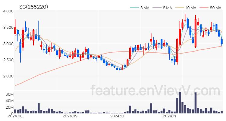 [특징주] SG 주가와 차트 분석 2024.11.29