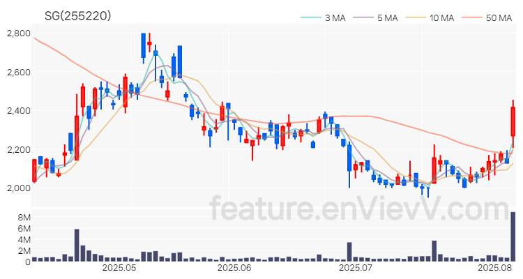 [특징주 분석] SG 주가 차트 (2025.08.07)