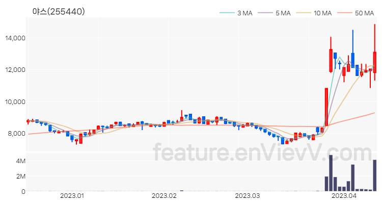 [특징주 분석] 야스 주가 차트 (2023.04.12)
