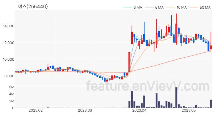 [특징주] 야스 주가와 차트 분석 2023.05.16