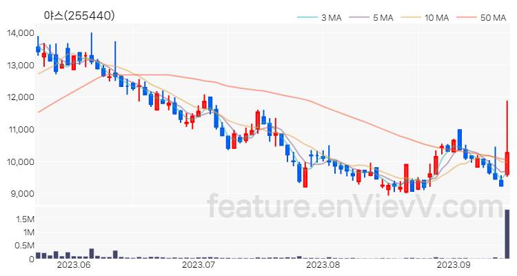 [특징주 분석] 야스 주가 차트 (2023.09.14)