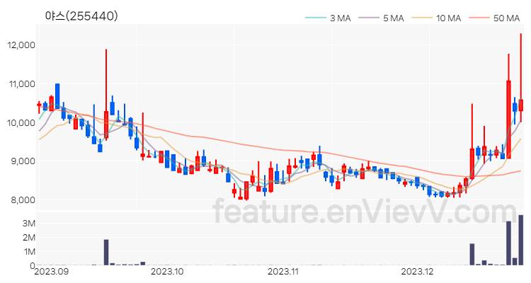 [특징주 분석] 야스 주가 차트 (2023.12.27)