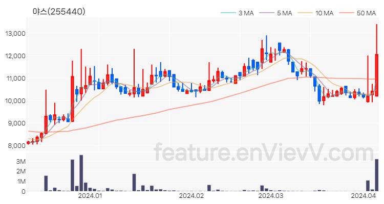 [특징주 분석] 야스 주가 차트 (2024.04.05)