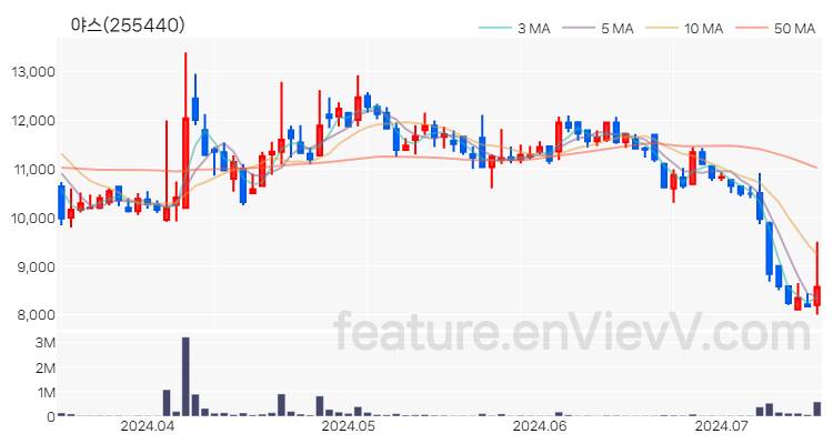 [특징주 분석] 야스 주가 차트 (2024.07.15)