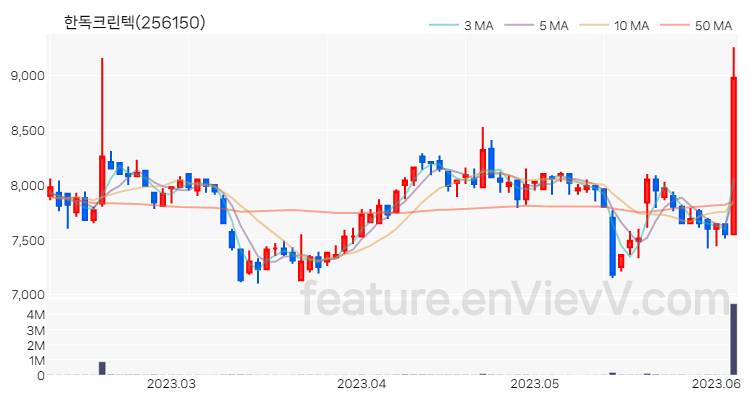 [특징주 분석] 한독크린텍 주가 차트 (2023.06.07)