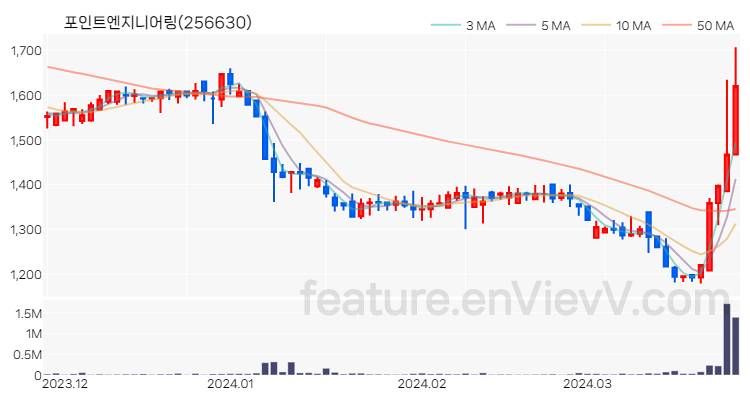 [특징주] 포인트엔지니어링 주가와 차트 분석 2024.03.27