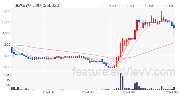 [특징주 분석] 포인트엔지니어링 주가 차트 (2024.05.03)