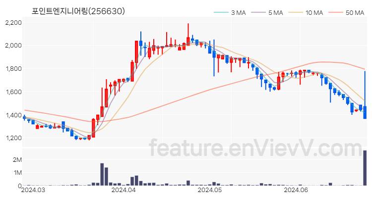 [특징주] 포인트엔지니어링 주가와 차트 분석 2024.06.26