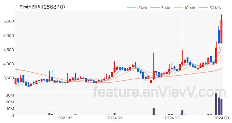 [특징주 분석] 한국비엔씨 주가 차트 (2024.03.04)