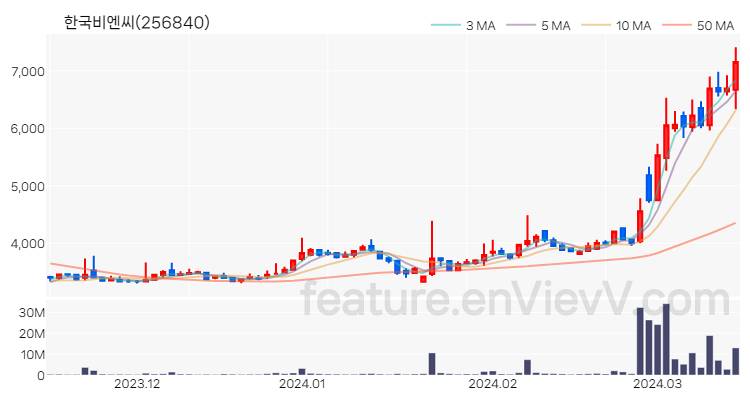 [특징주] 한국비엔씨 주가와 차트 분석 2024.03.15