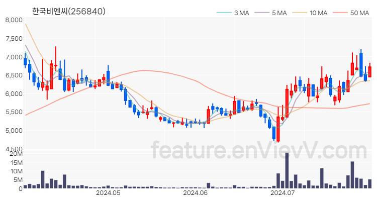 [특징주] 한국비엔씨 주가와 차트 분석 2024.07.30