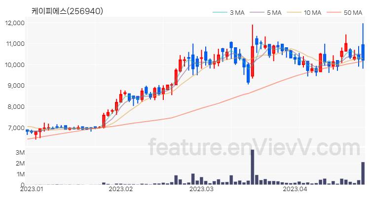 [특징주 분석] 케이피에스 주가 차트 (2023.04.25)