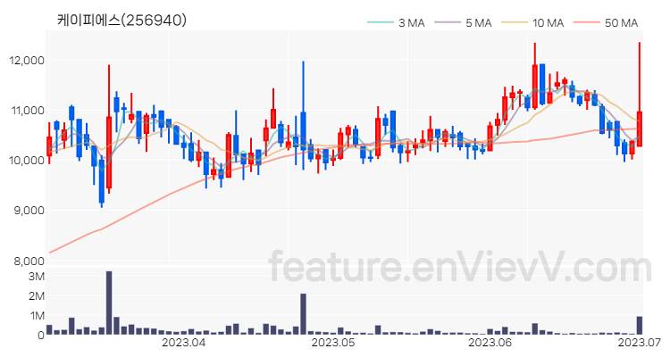 [특징주] 케이피에스 주가와 차트 분석 2023.07.03