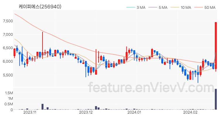 [특징주 분석] 케이피에스 주가 차트 (2024.02.19)