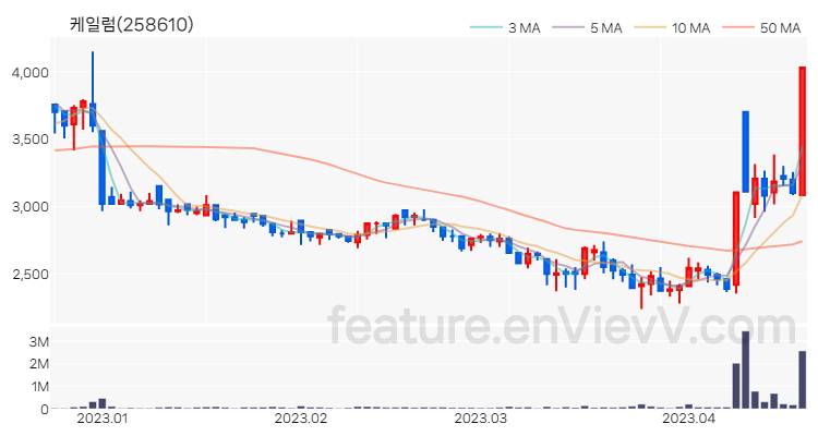 [특징주] 케일럼 주가와 차트 분석 2023.04.19