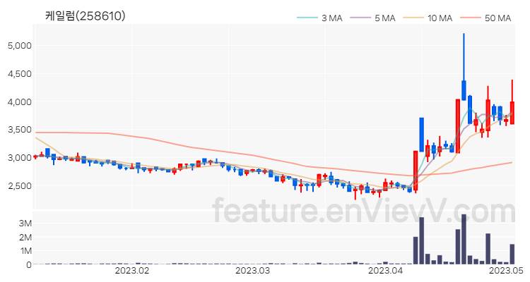 [특징주] 케일럼 주가와 차트 분석 2023.05.03