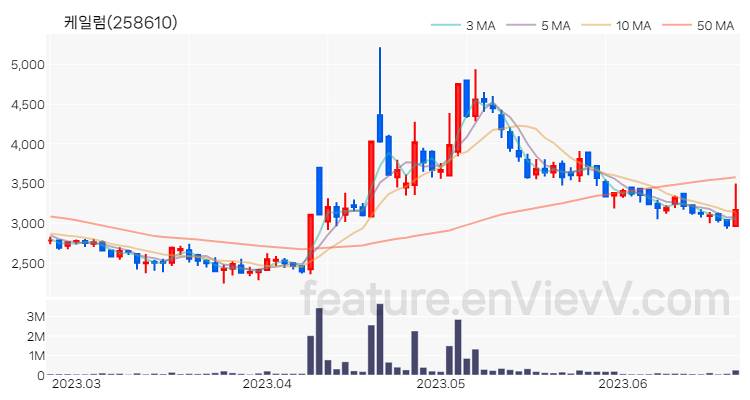 [특징주] 케일럼 주가와 차트 분석 2023.06.22