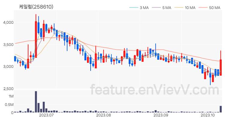 [특징주] 케일럼 주가와 차트 분석 2023.10.12
