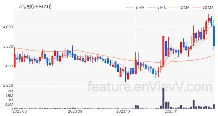 [특징주] 케일럼 주가와 차트 분석 2023.11.24