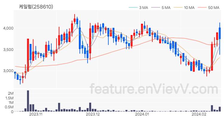 [특징주] 케일럼 주가와 차트 분석 2024.02.15