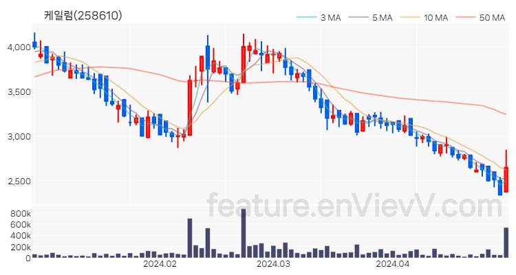 [특징주] 케일럼 주가와 차트 분석 2024.04.29