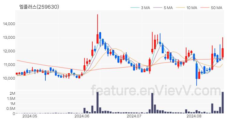 [특징주] 엠플러스 주가와 차트 분석 2024.08.20