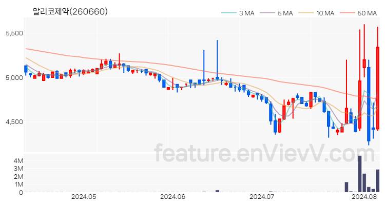 [특징주 분석] 알리코제약 주가 차트 (2024.08.07)