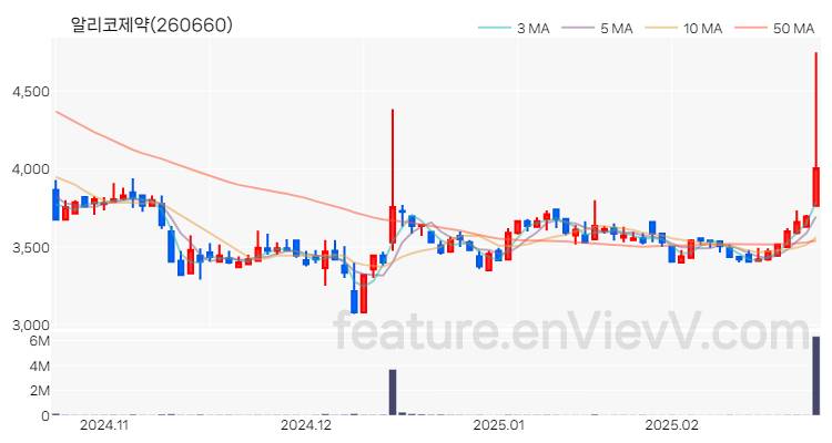 [특징주 분석] 알리코제약 주가 차트 (2025.02.24)