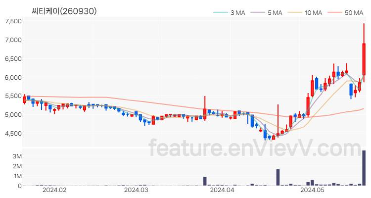 [특징주 분석] 씨티케이 주가 차트 (2024.05.22)