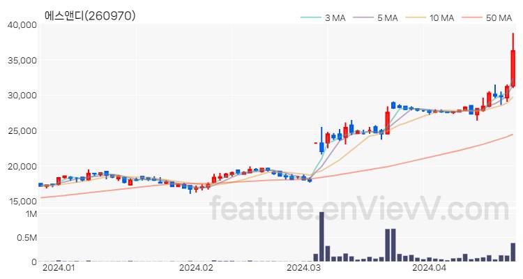 [특징주 분석] 에스앤디 주가 차트 (2024.04.23)