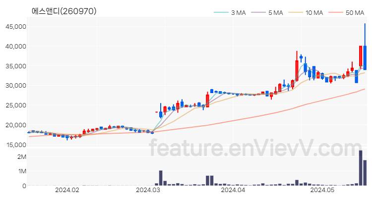 [특징주 분석] 에스앤디 주가 차트 (2024.05.20)