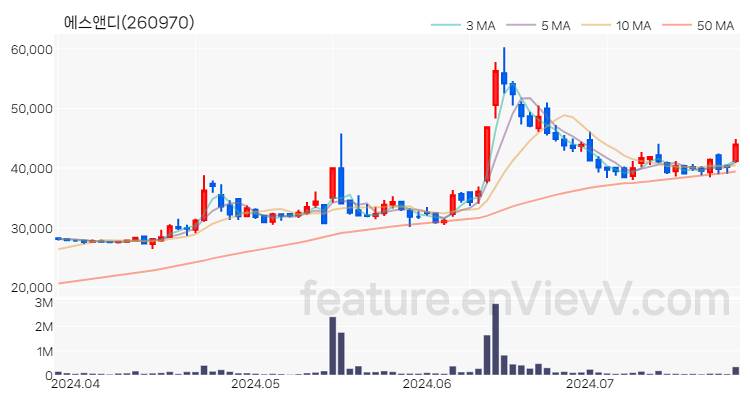 [특징주 분석] 에스앤디 주가 차트 (2024.07.24)