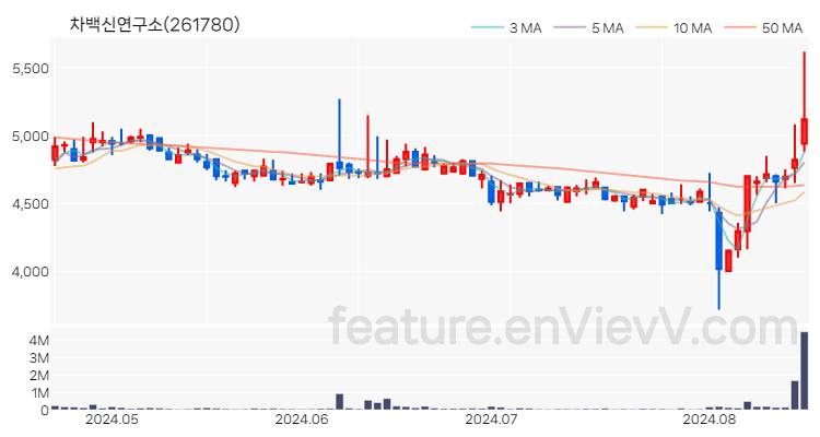 [특징주 분석] 차백신연구소 주가 차트 (2024.08.19)