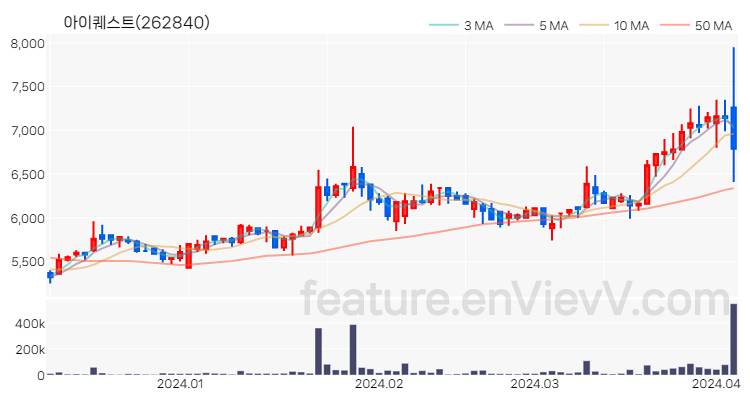 [특징주 분석] 아이퀘스트 주가 차트 (2024.04.04)