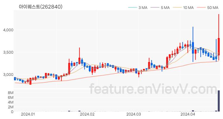 [특징주 분석] 아이퀘스트 주가 차트 (2024.04.19)