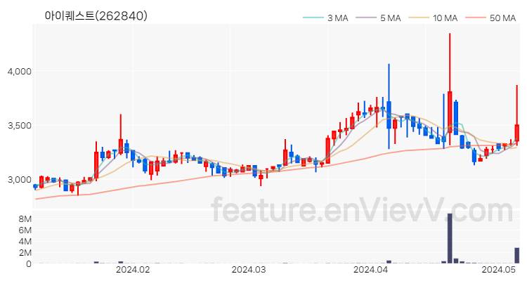 [특징주 분석] 아이퀘스트 주가 차트 (2024.05.08)