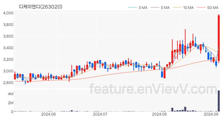 [특징주 분석] 디케이앤디 주가 차트 (2024.09.05)