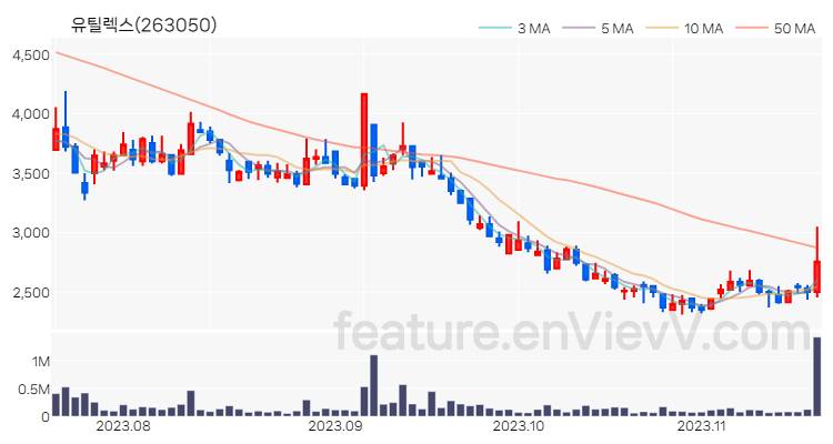 [특징주 분석] 유틸렉스 주가 차트 (2023.11.17)