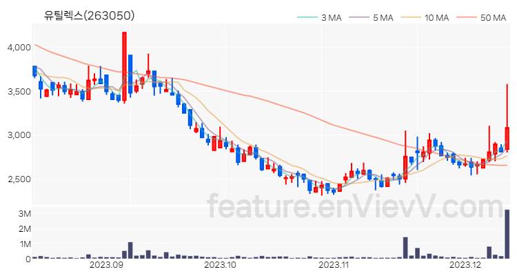 [특징주 분석] 유틸렉스 주가 차트 (2023.12.12)