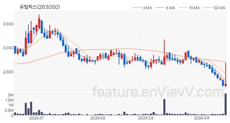 [특징주] 유틸렉스 주가와 차트 분석 2024.04.16