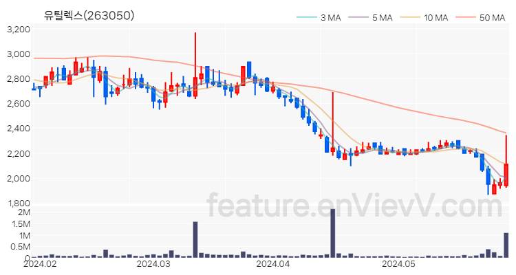 [특징주 분석] 유틸렉스 주가 차트 (2024.05.30)