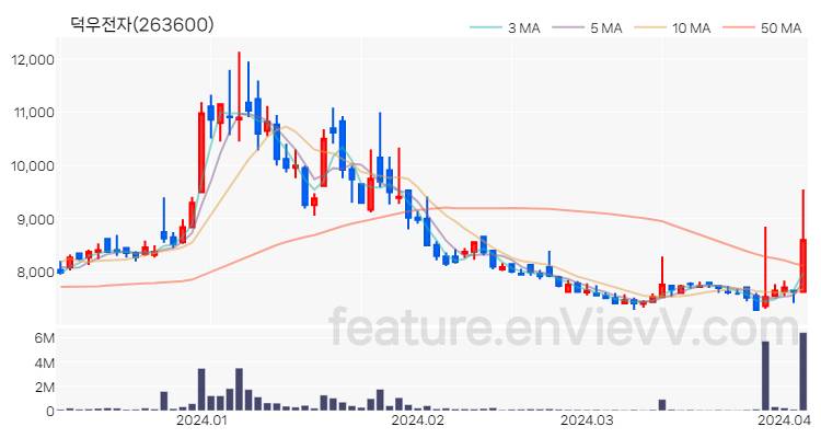 [특징주] 덕우전자 주가와 차트 분석 2024.04.04