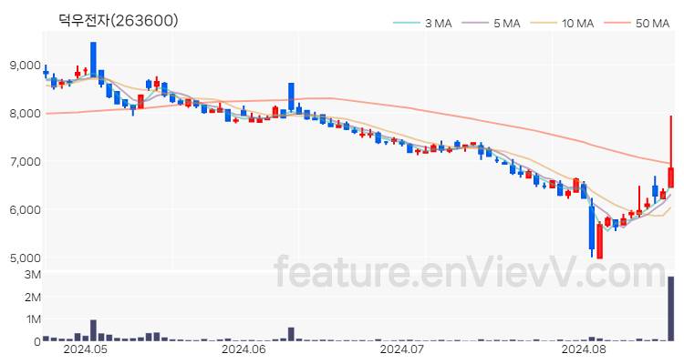 [특징주 분석] 덕우전자 주가 차트 (2024.08.20)