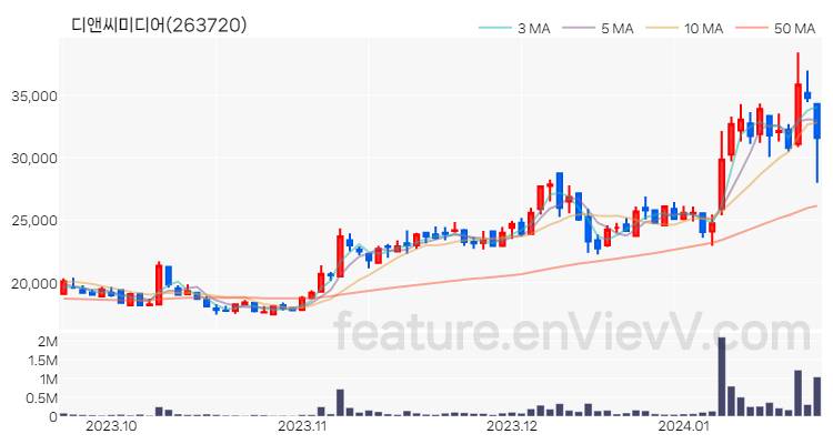 [특징주] 디앤씨미디어 주가와 차트 분석 2024.01.22