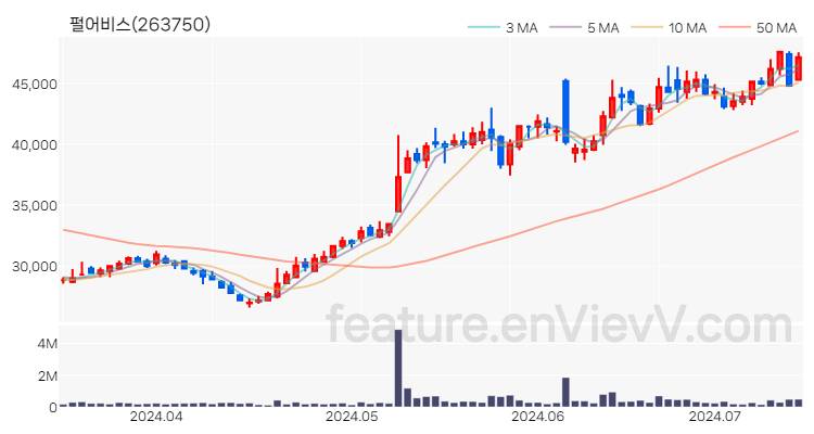 [특징주 분석] 펄어비스 주가 차트 (2024.07.12)