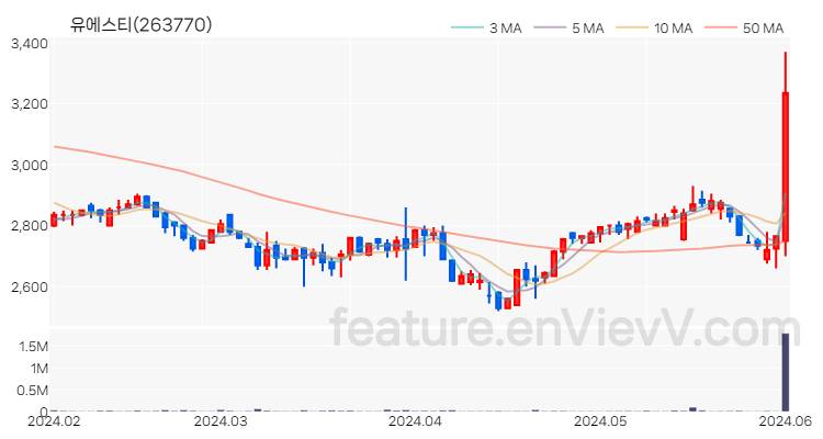 [특징주 분석] 유에스티 주가 차트 (2024.06.03)