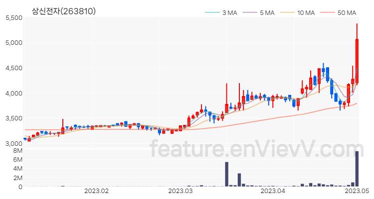 [특징주 분석] 상신전자 주가 차트 (2023.05.02)