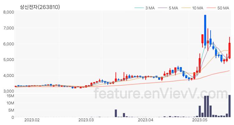[특징주 분석] 상신전자 주가 차트 (2023.05.18)
