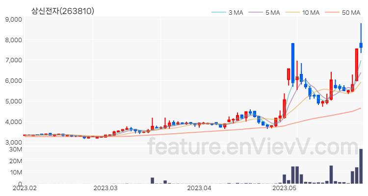 [특징주 분석] 상신전자 주가 차트 (2023.05.30)